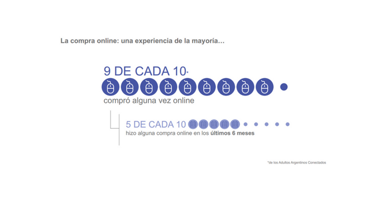 Argentina es el país más prometedor de la región en cuanto al comercio electrónico.